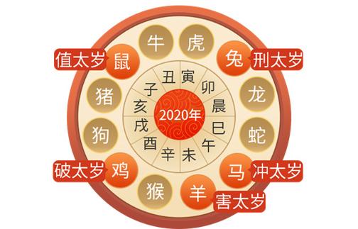 庚子年太岁星君叫什么名字?2020年庚子太岁在什么方位?