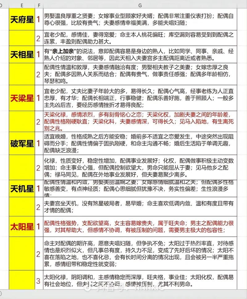 紫微斗数夫妻宫详解:看你婚姻情况