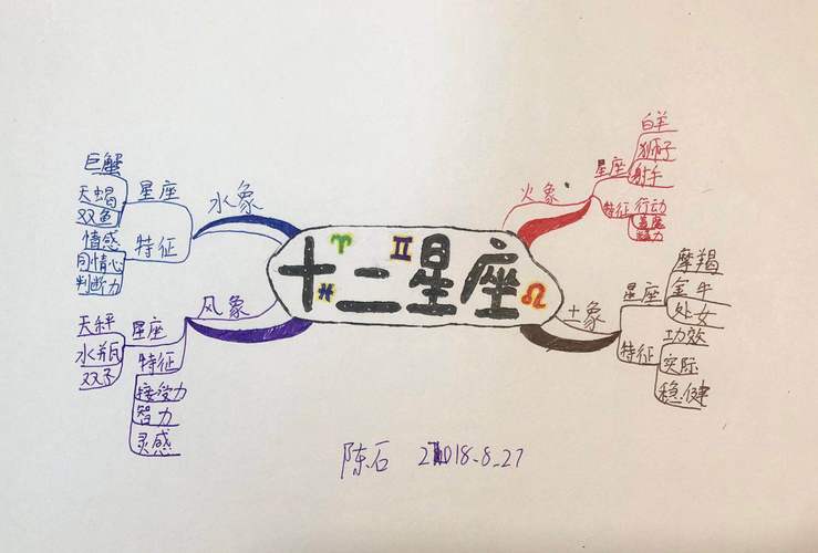 十二星座逻辑思维图