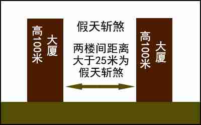 什么是真假天斩煞