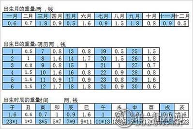 称骨算命闰月怎么算