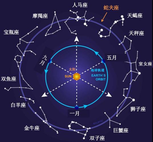 太阳行星没有星座