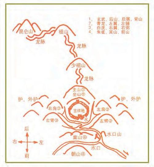 龙脉与坐山的相配之法