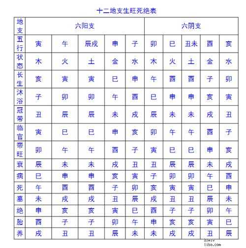 图解玄门-十二长生帝旺诀(十天干生旺死绝表)
