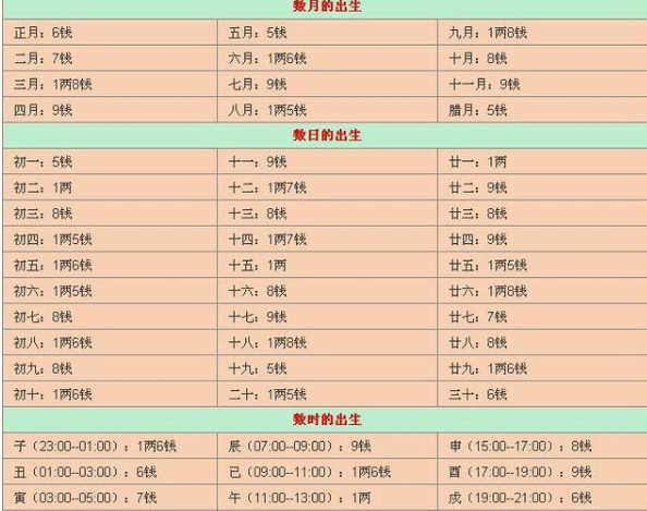 生辰八字查询 5月12日出生的人好不好