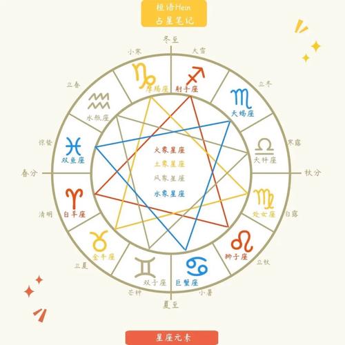 风象星座和土象星座