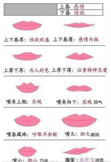 嘴型看相:嘴巴算命图解