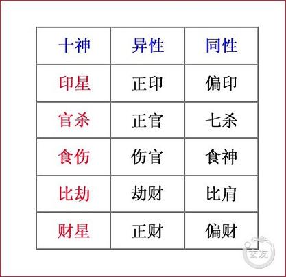 八字中的十神应该怎么看