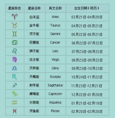 主要的星座有哪些
