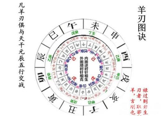 八字中的羊刃之煞对命局会造成哪些影响