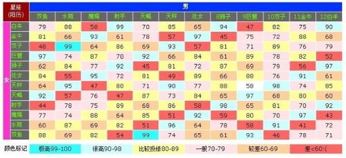 会闪恋闪分的星座配对