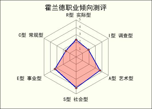 霍兰德职业兴趣测试结果图表
