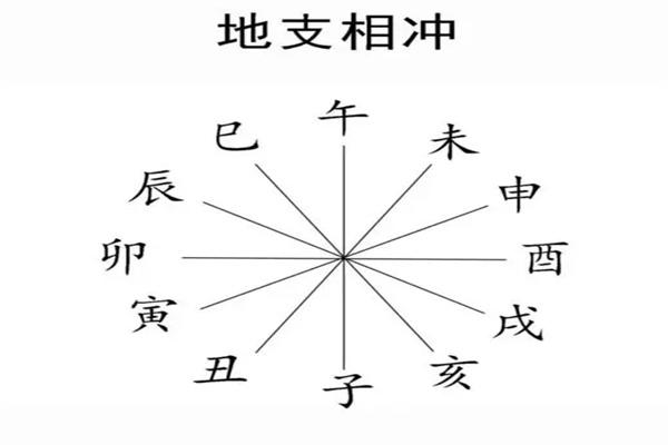 什么样的八字是相冲的