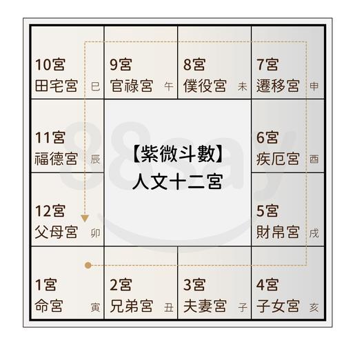 紫微斗数迁移宫看运势,紫微十二宫迁移宫解析