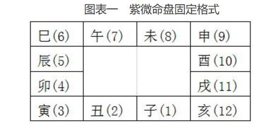 紫薇怎么排盘 紫薇排盘是固定的嘛