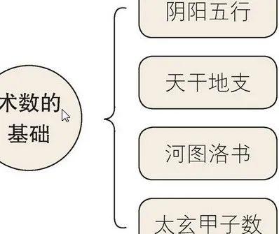 术数基础知识