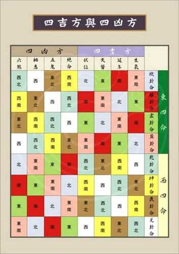 西四命住东四宅的后果就是倒大霉