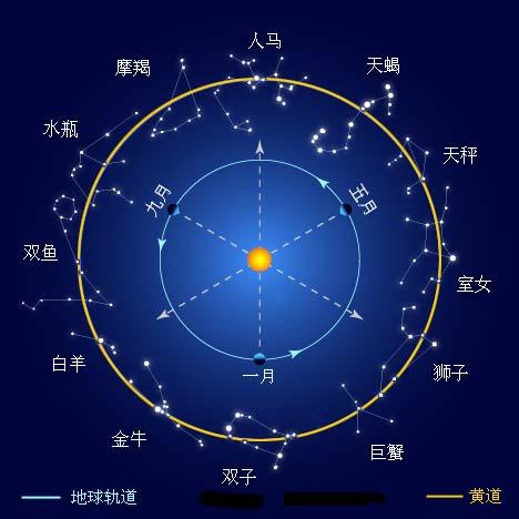 我们的七宫都是同一个星座