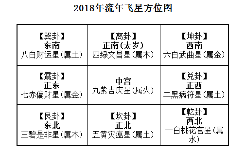 2018年九宫飞星图风水方位详解
