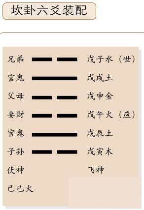 六爻八卦之坎卦的特性与代表的类象