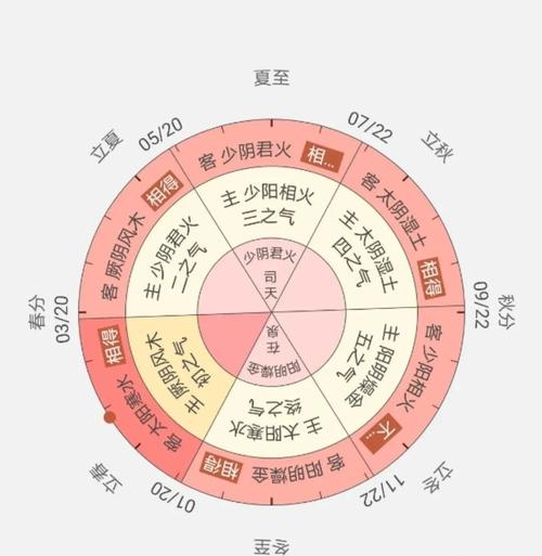 从中医角度看 五运六气的思想是什么