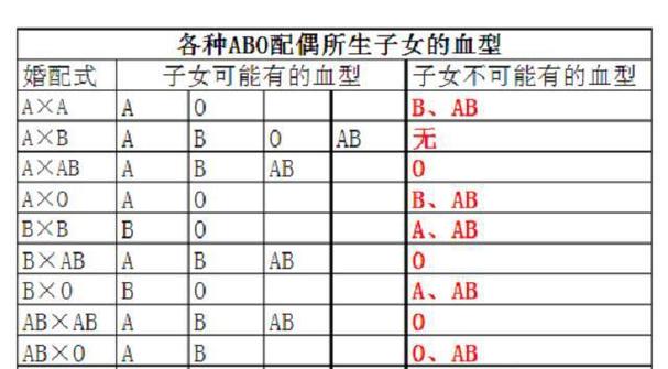 比较全面透彻的血型分析
