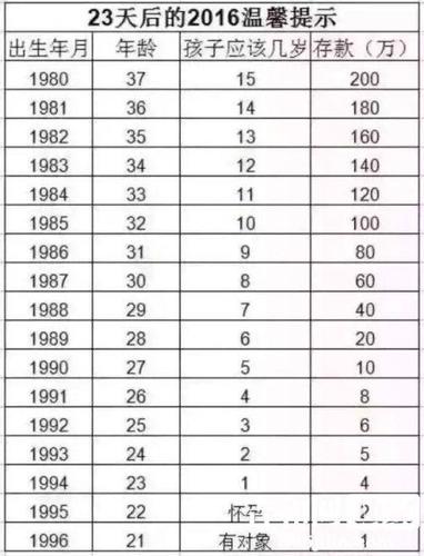 96年出生的人多大了