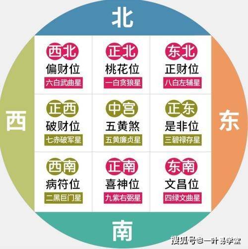 2022财运位置在哪个方向