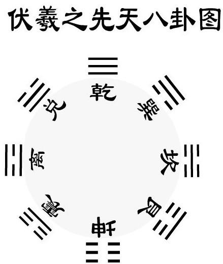 伏羲八卦次序图