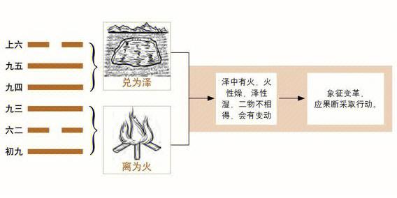 泽火革卦是如何占卜学业事业的?(一)