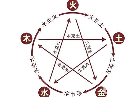 五行的关系是什么