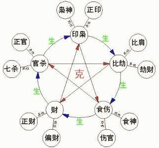 正印对其他十神的克制作用