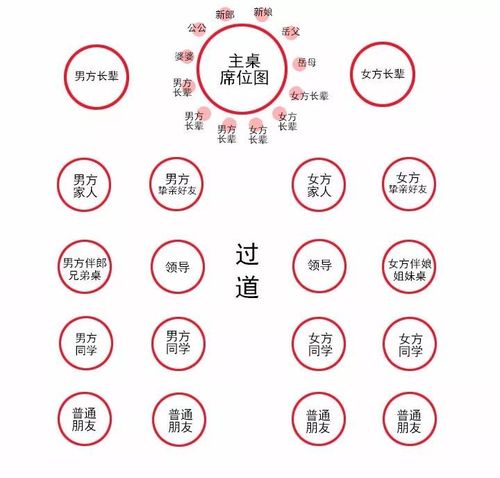 婚宴怎样排座 排座规矩讲究及其细节