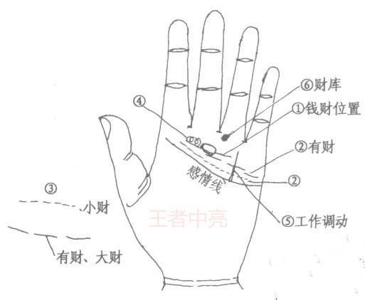 手相钱财纹图解