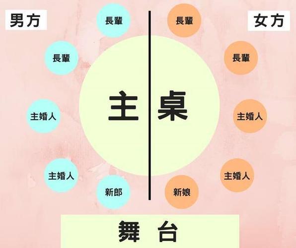 婚宴主桌坐舅舅还是叔叔