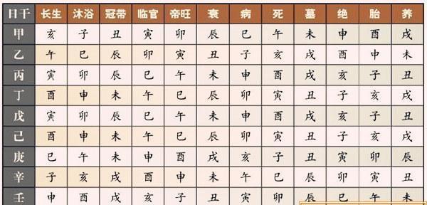 五行寄生十二宫——沐浴详解