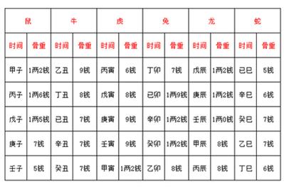 12生肖144种称骨论吉凶