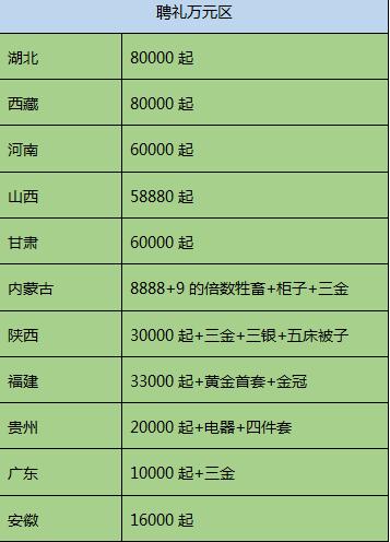 苏州娶媳妇给多少彩礼