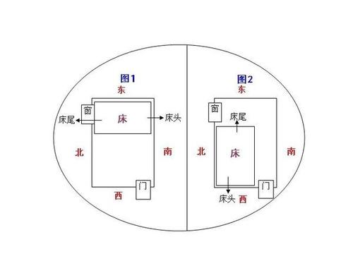 床头朝哪个方向最佳风水大师