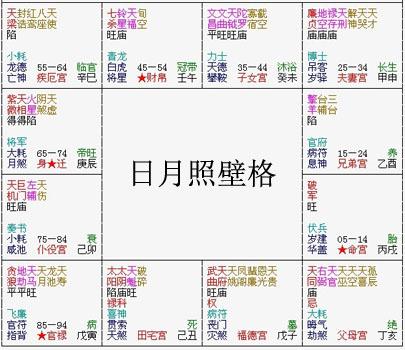 紫微斗数富贵格局——月生沧海格