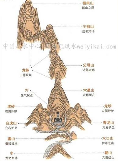 怎样学阴宅风水的相关知识大全