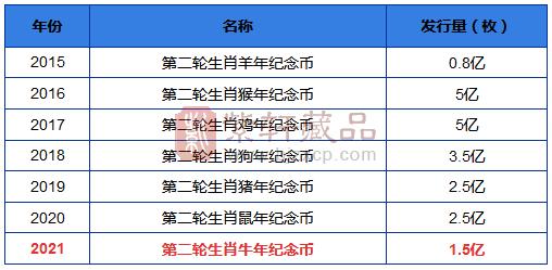 牛年生肖币什么时候预约