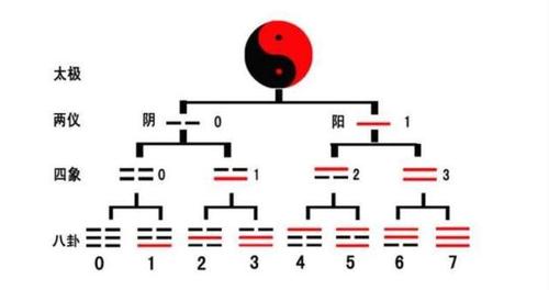 易经:发明二进制没有见过先天图吗