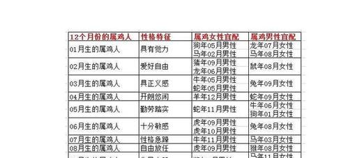 生肖鸡属相婚配表大全,属鸡人该找什么样的伴侣?