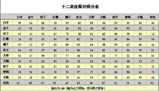 70分的男人和80分的女人更相配的星座组合