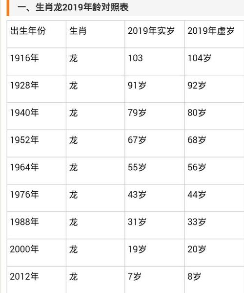 生肖年份——属龙年份