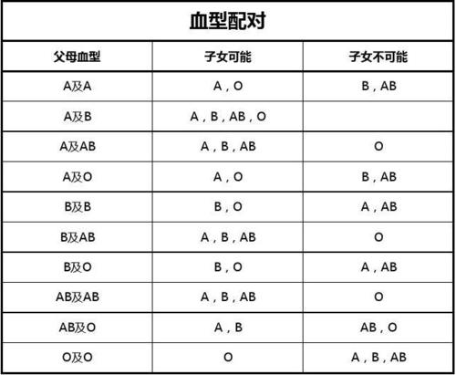 盘点各血型的典型学生代表