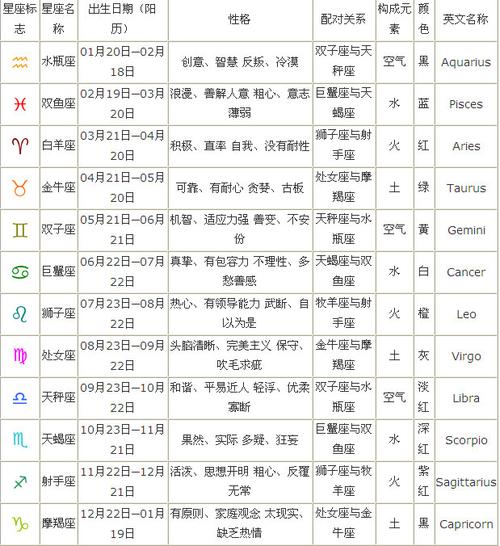 十二星座48星区时间
