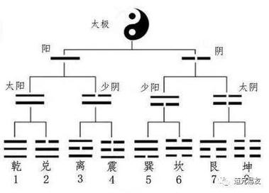 伏義八卦表示时间