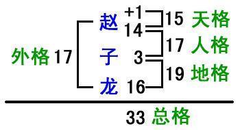 新生儿起名字要了解五格剖象法